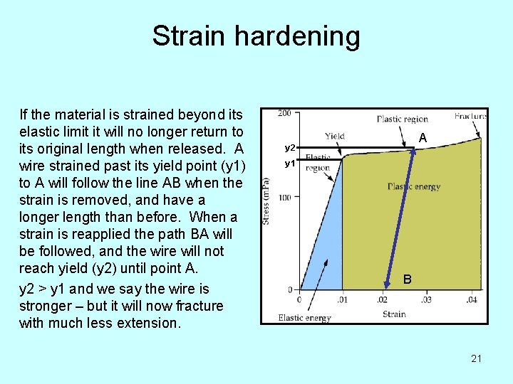 Strain hardening If the material is strained beyond its elastic limit it will no