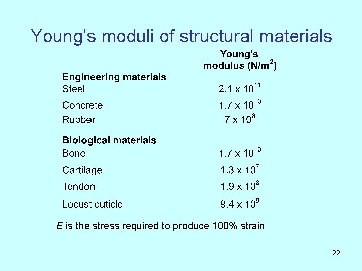 Young’s moduli of structural materials E is the stress required to produce 100% strain
