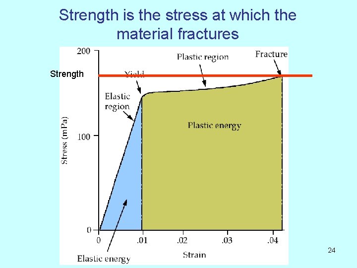 Strength is the stress at which the material fractures Strength 24 