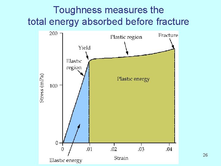 Toughness measures the total energy absorbed before fracture 26 