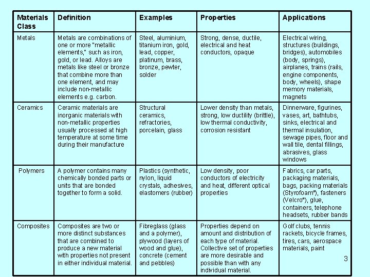 Materials Class Definition Examples Properties Applications Metals are combinations of one or more "metallic