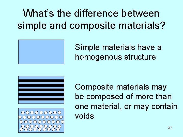 What’s the difference between simple and composite materials? Simple materials have a homogenous structure
