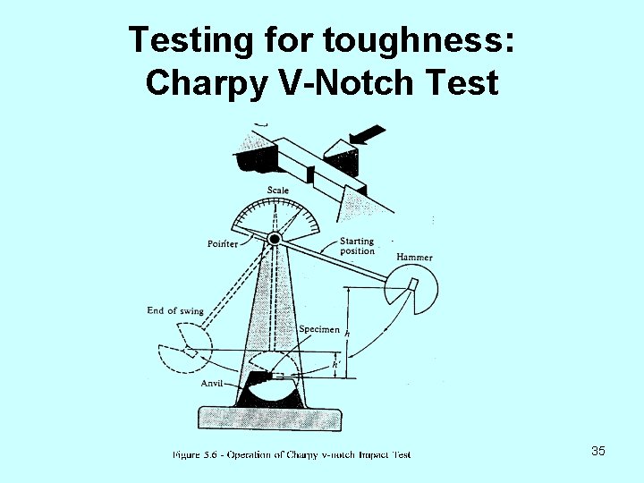 Testing for toughness: Charpy V-Notch Test 35 