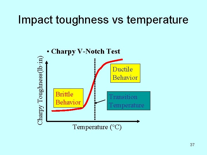 Impact toughness vs temperature Charpy Toughness(lb·in) • Charpy V-Notch Test Ductile Behavior Brittle Behavior