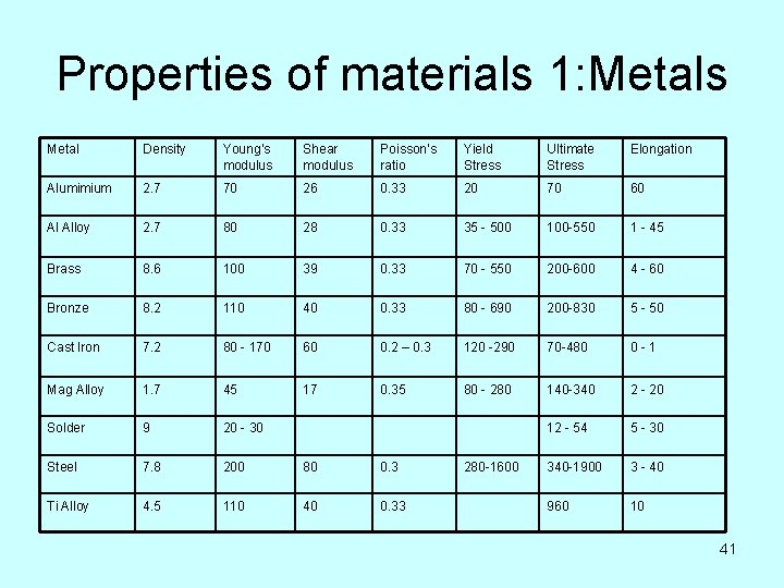 Properties of materials 1: Metals Metal Density Young’s modulus Shear modulus Poisson’s ratio Yield