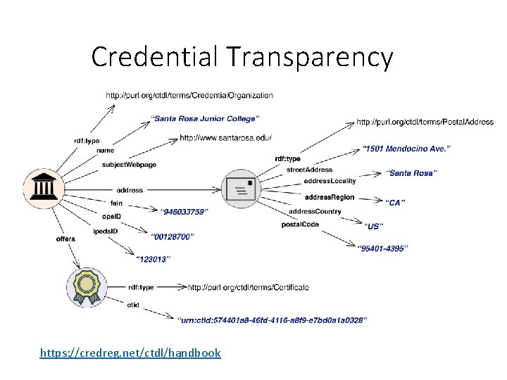 Credential Transparency https: //credreg. net/ctdl/handbook 