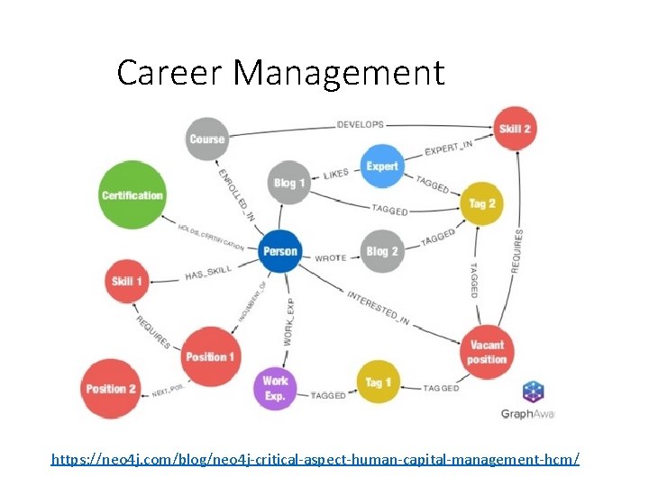 Career Management https: //neo 4 j. com/blog/neo 4 j-critical-aspect-human-capital-management-hcm/ 