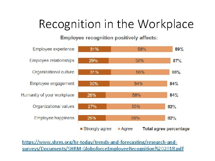 Recognition in the Workplace https: //www. shrm. org/hr-today/trends-and-forecasting/research-andsurveys/Documents/SHRM-Globoforce. Employee. Recognition%202018. pdf 