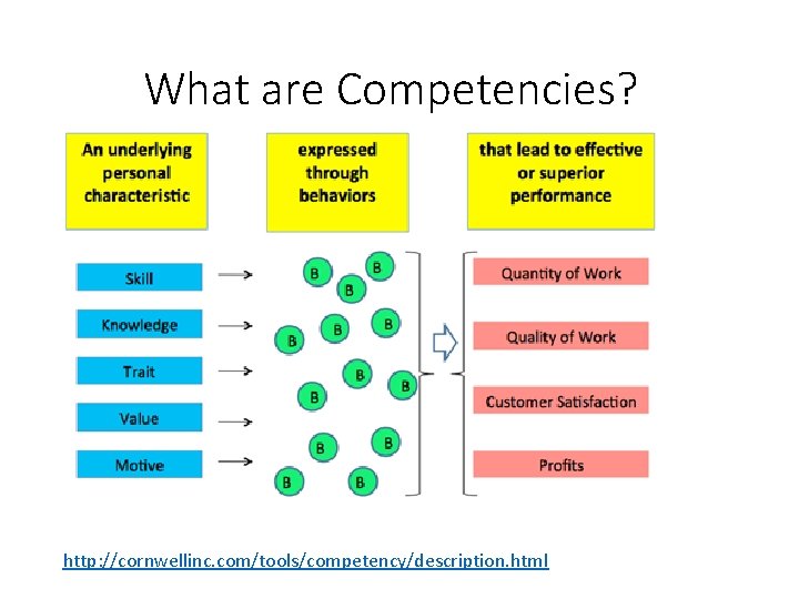 What are Competencies? http: //cornwellinc. com/tools/competency/description. html 