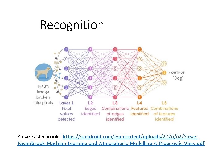 Recognition Steve Easterbrook - https: //scentroid. com/wp-content/uploads/2020/02/Steve. Easterbrook-Machine-Learning-and-Atmospheric-Modelling-A-Prognostic-View. pdf 