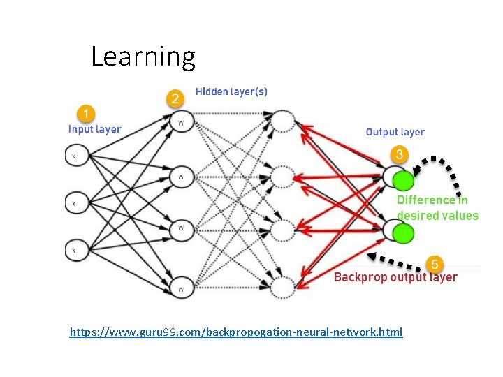 Learning https: //www. guru 99. com/backpropogation-neural-network. html 