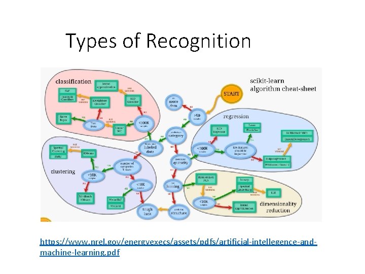 Types of Recognition https: //www. nrel. gov/energyexecs/assets/pdfs/artificial-intellegence-andmachine-learning. pdf 