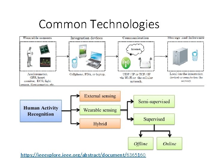 Common Technologies https: //ieeexplore. ieee. org/abstract/document/6365160 