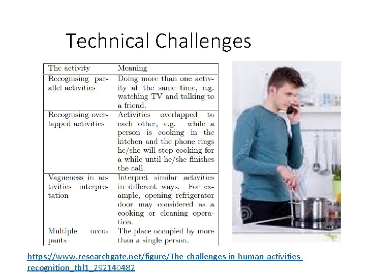 Technical Challenges https: //www. researchgate. net/figure/The-challenges-in-human-activitiesrecognition_tbl 1_292140482 