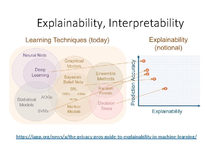 Explainability, Interpretability https: //iapp. org/news/a/the-privacy-pros-guide-to-explainability-in-machine-learning/ 