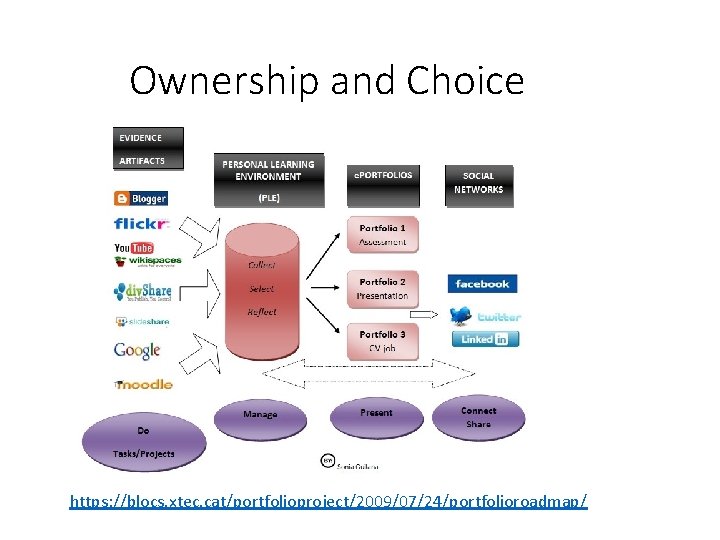 Ownership and Choice https: //blocs. xtec. cat/portfolioproject/2009/07/24/portfolioroadmap/ 