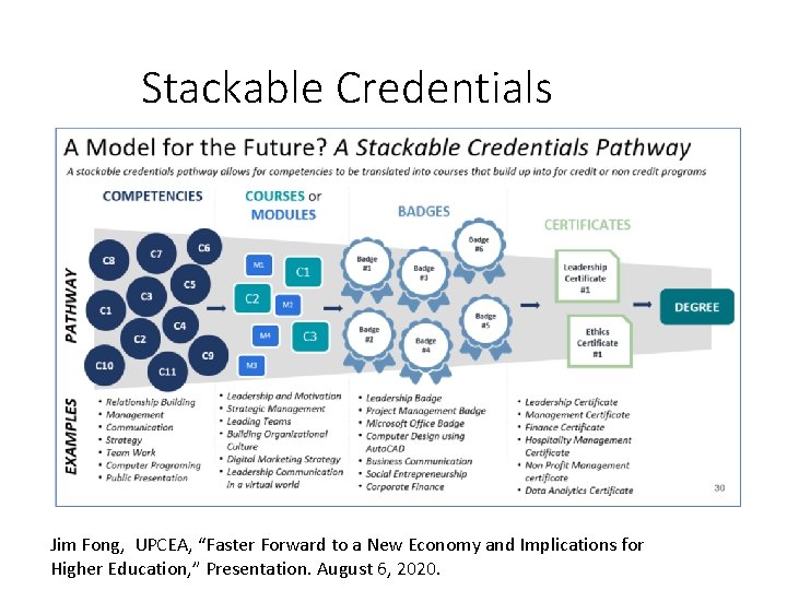 Stackable Credentials Jim Fong, UPCEA, “Faster Forward to a New Economy and Implications for