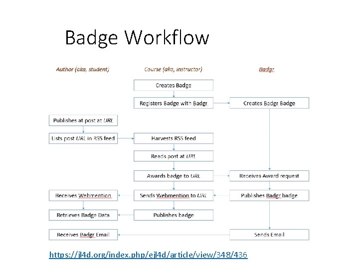 Badge Workflow https: //jl 4 d. org/index. php/ejl 4 d/article/view/348/436 