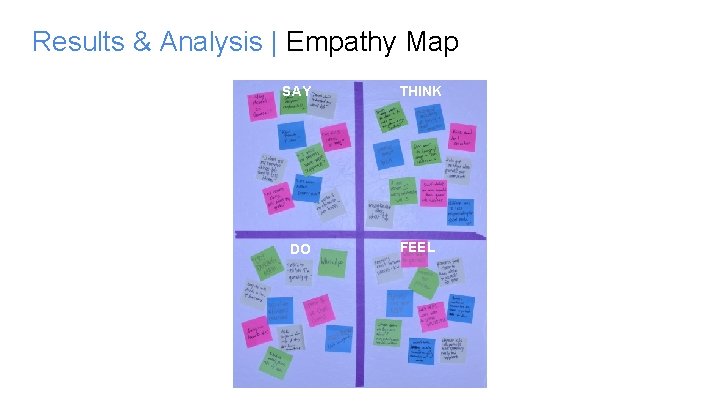 Results & Analysis | Empathy Map SAY THINK DO FEEL 