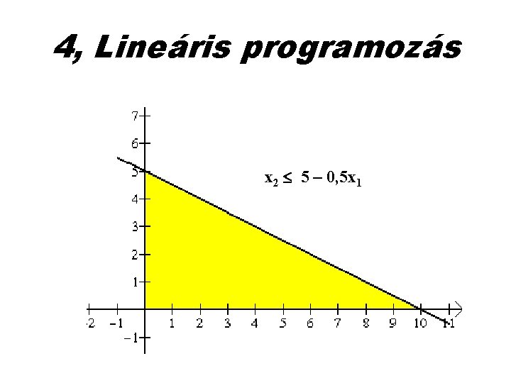 4, Lineáris programozás x 2 5 – 0, 5 x 1 