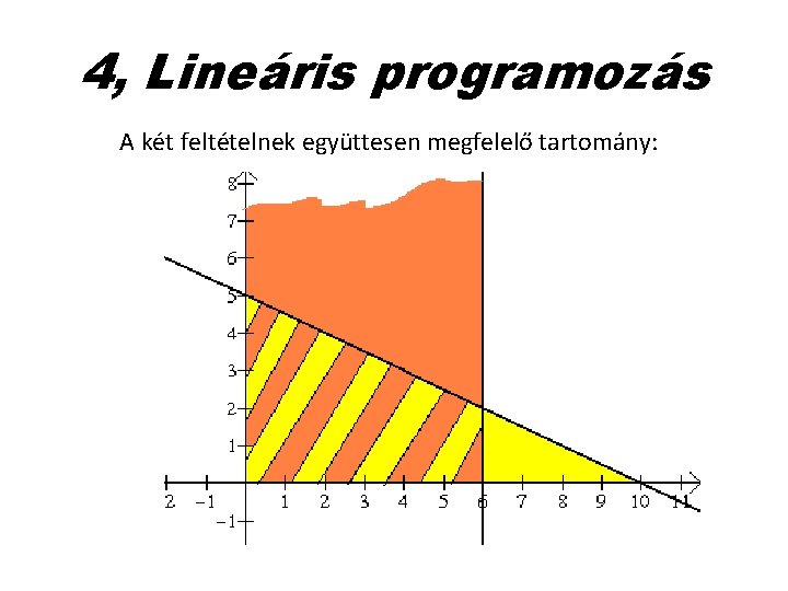 4, Lineáris programozás A két feltételnek együttesen megfelelő tartomány: 