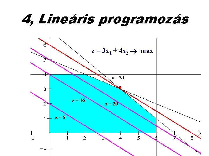 4, Lineáris programozás z = 3 x 1 + 4 x 2 max z