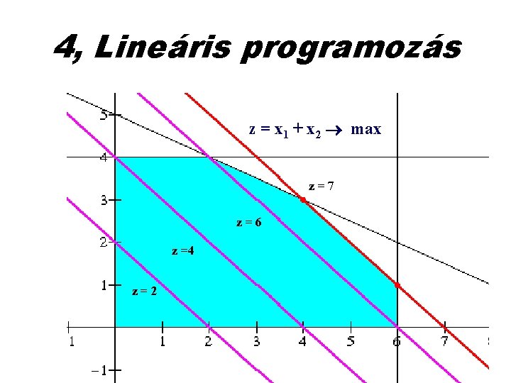 4, Lineáris programozás z = x 1 + x 2 max z=7 z=6 z