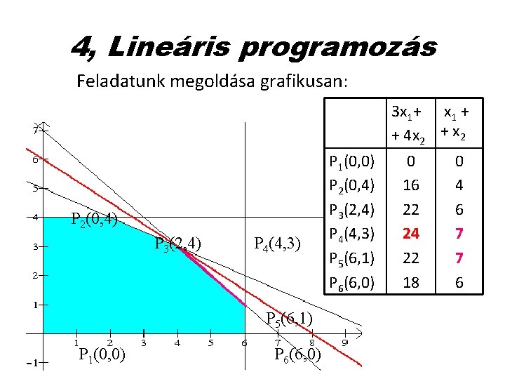 4, Lineáris programozás Feladatunk megoldása grafikusan: 3 x 1+ x 1 + + 4