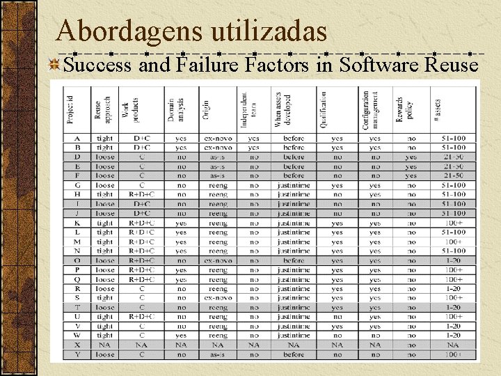 Abordagens utilizadas Success and Failure Factors in Software Reuse 