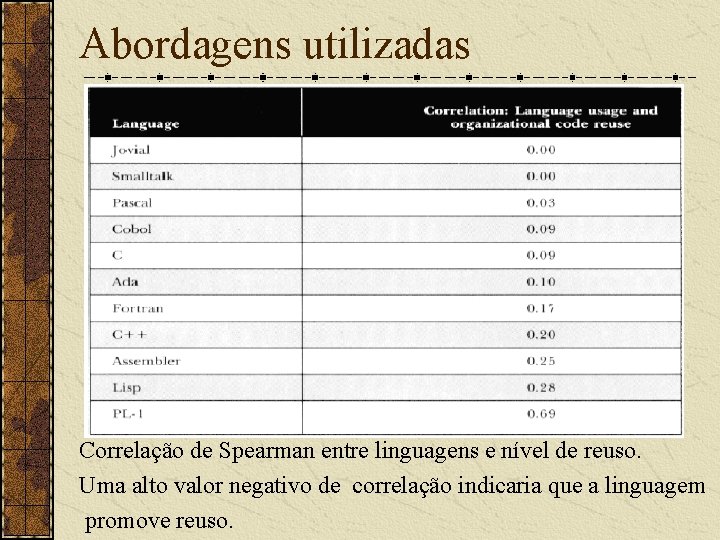 Abordagens utilizadas Correlação de Spearman entre linguagens e nível de reuso. Uma alto valor