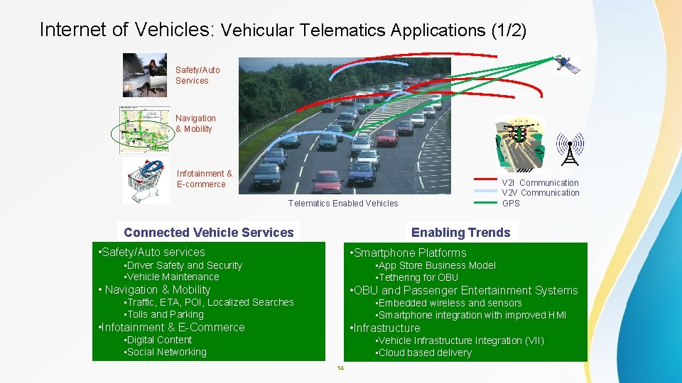 Internet of Vehicles: Vehicular Telematics Applications (1/2) Safety/Auto Services Navigation & Mobility Infotainment &