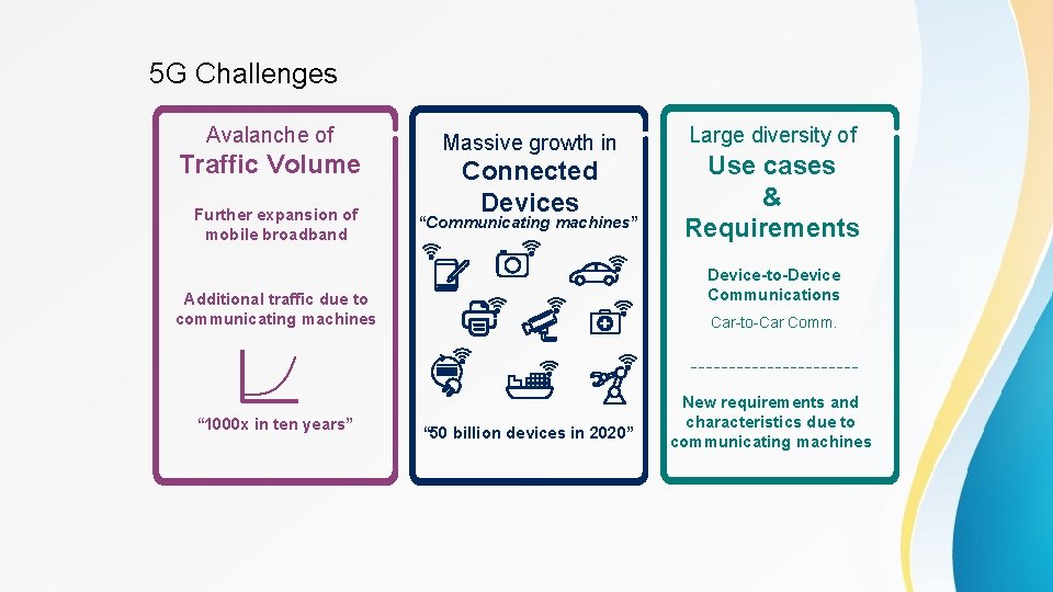 5 G Challenges Avalanche of Traffic Volume Further expansion of mobile broadband Massive growth