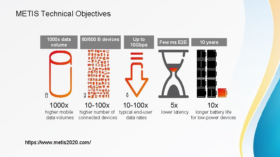 METIS Technical Objectives 1000 x data volume 1000 x higher mobile data volumes 50/500