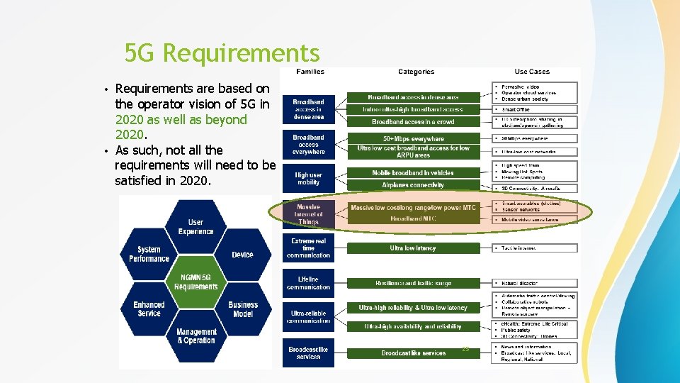 5 G Requirements are based on the operator vision of 5 G in 2020