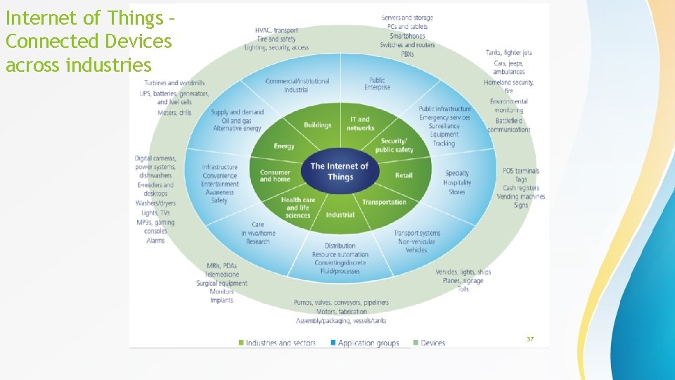 Internet of Things – Connected Devices across industries 37 