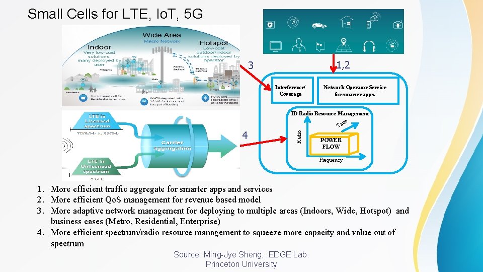 Small Cells for LTE, Io. T, 5 G 1, 2 3 Interference/ Coverage 3