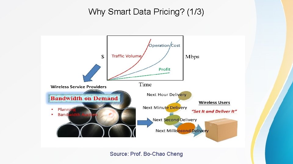 Why Smart Data Pricing? (1/3) Source: Prof. Bo-Chao Cheng 