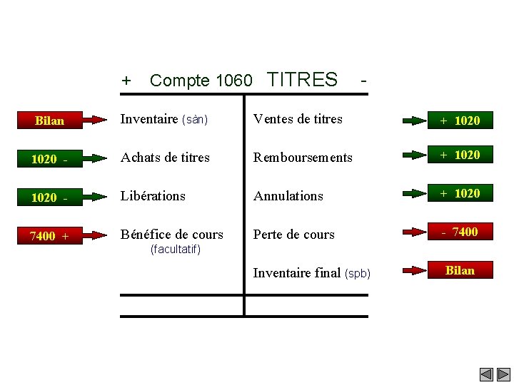 + Compte 1060 TITRES - Bilan Inventaire (sàn) Ventes de titres + 1020 -