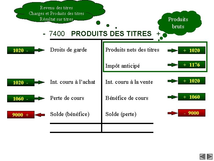 Revenu des titres Charges et Produits des titres Résultat sur titres - 7400 PRODUITS