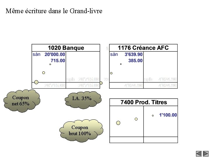 Même écriture dans le Grand-livre Coupon net 65% I. A. 35% Coupon brut 100%