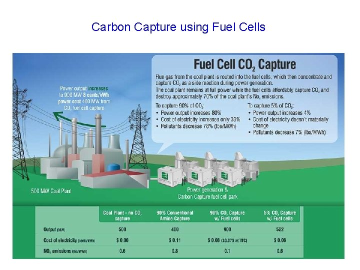 Carbon Capture using Fuel Cells 