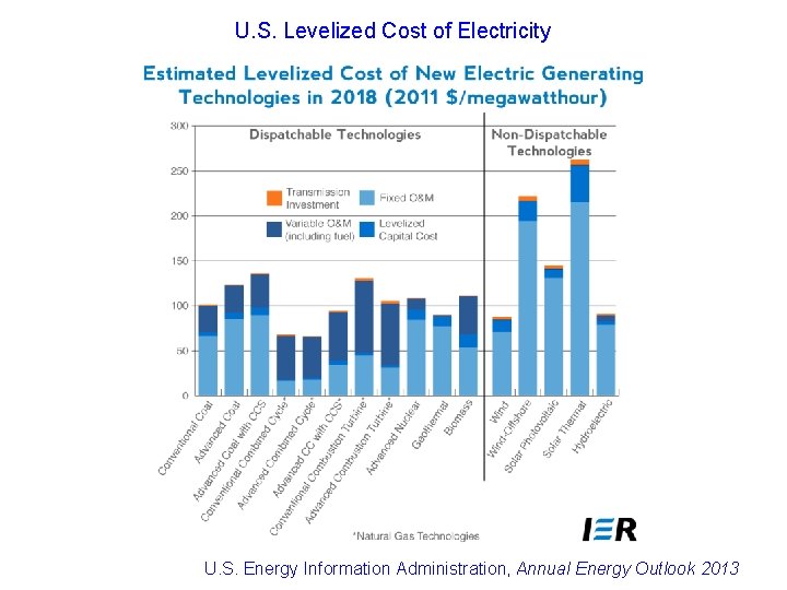 U. S. Levelized Cost of Electricity U. S. Energy Information Administration, Annual Energy Outlook