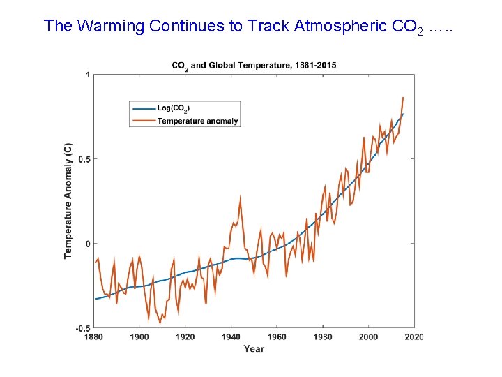 The Warming Continues to Track Atmospheric CO 2 …. . 