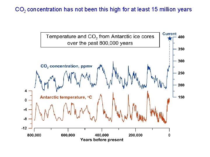 CO 2 concentration has not been this high for at least 15 million years