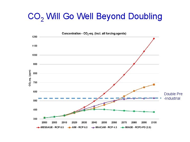 CO 2 Will Go Well Beyond Doubling Double Pre -Industrial 