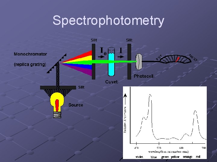 Spectrophotometry 