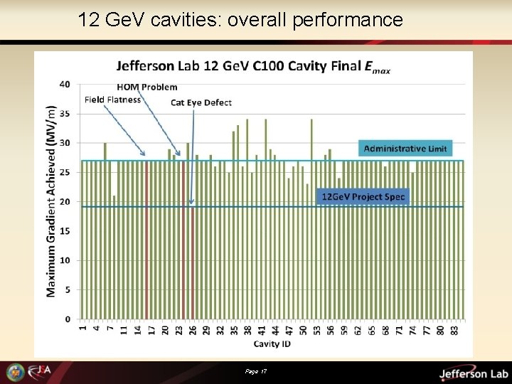 12 Ge. V cavities: overall performance Page 17 