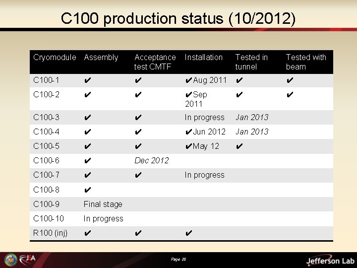 C 100 production status (10/2012) Cryomodule Assembly Acceptance test CMTF Installation Tested in tunnel