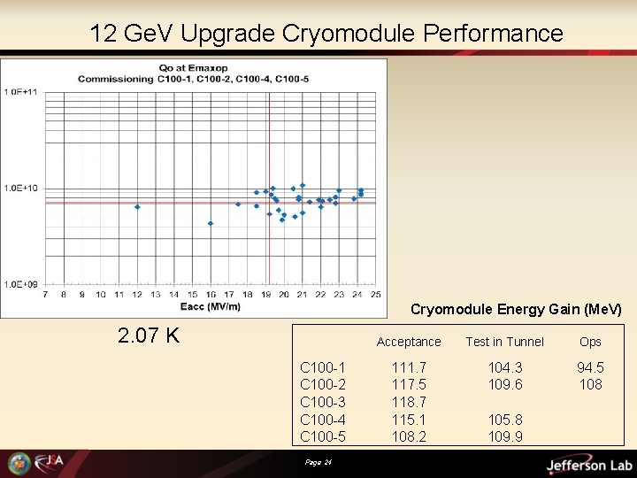 12 Ge. V Upgrade Cryomodule Performance Cryomodule Energy Gain (Me. V) 2. 07 K