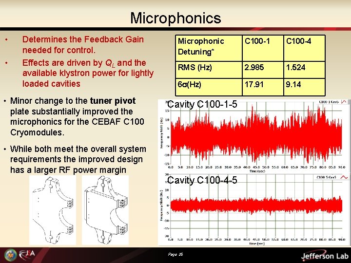 Microphonics • • Determines the Feedback Gain needed for control. Effects are driven by